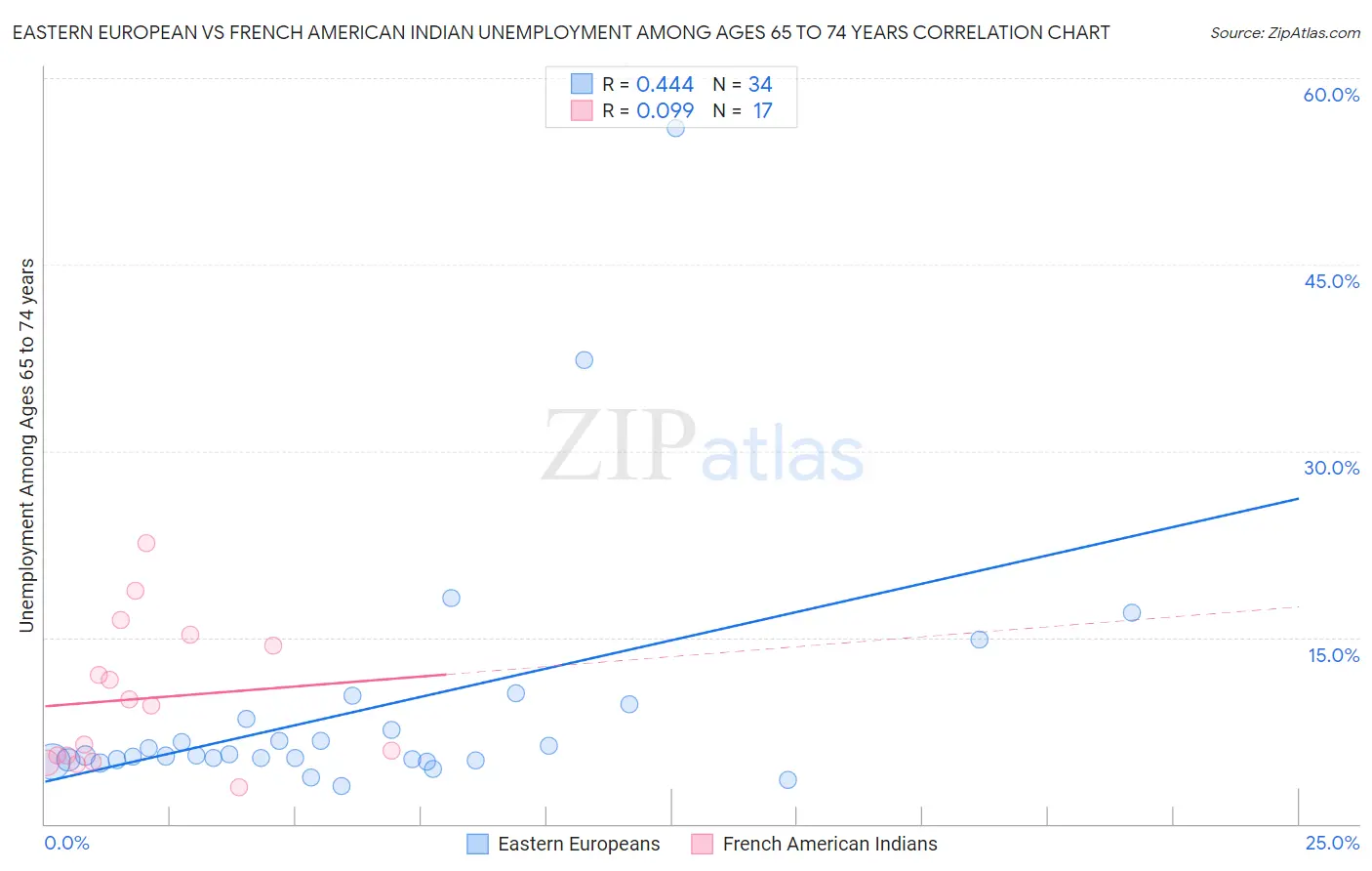 Eastern European vs French American Indian Unemployment Among Ages 65 to 74 years