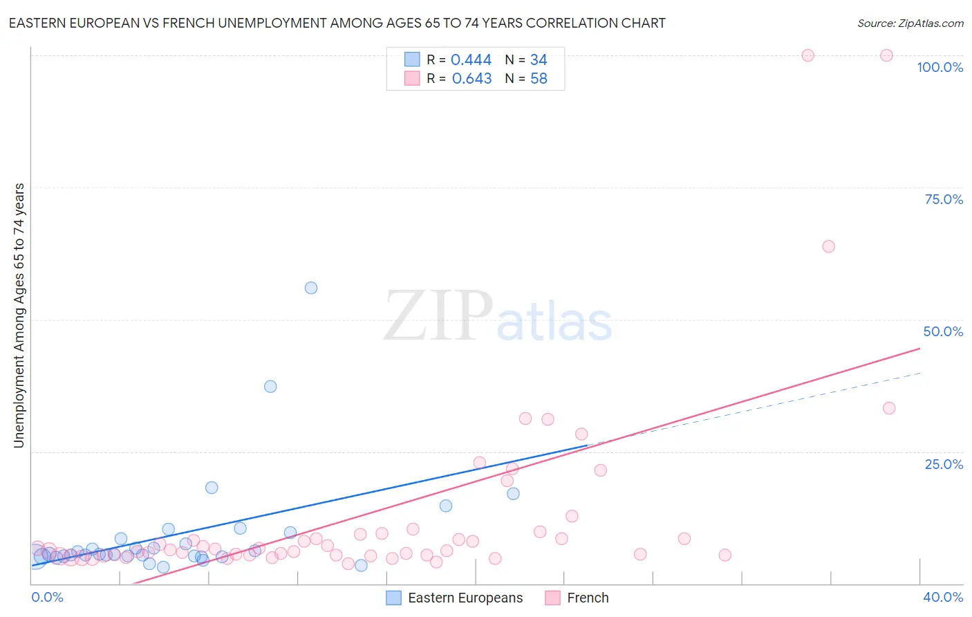 Eastern European vs French Unemployment Among Ages 65 to 74 years