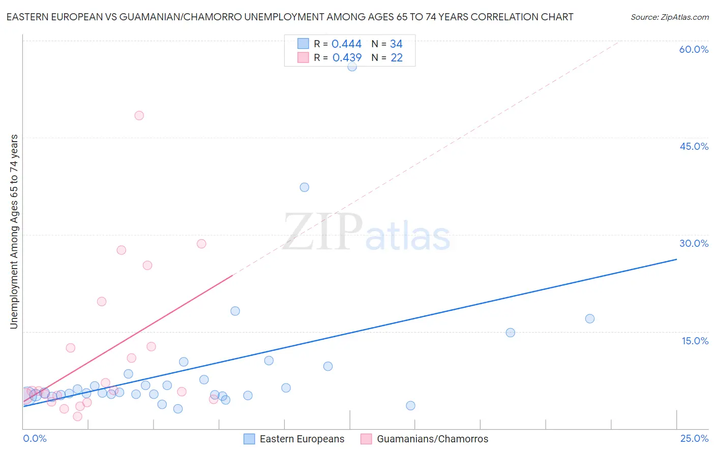 Eastern European vs Guamanian/Chamorro Unemployment Among Ages 65 to 74 years