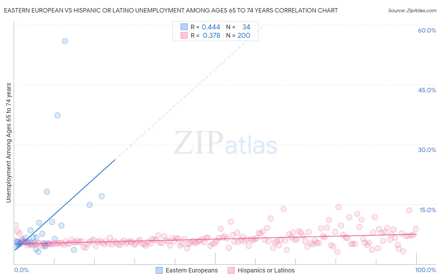 Eastern European vs Hispanic or Latino Unemployment Among Ages 65 to 74 years