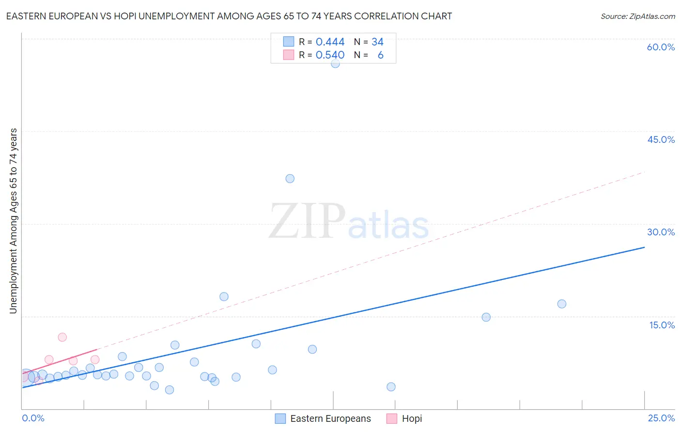 Eastern European vs Hopi Unemployment Among Ages 65 to 74 years