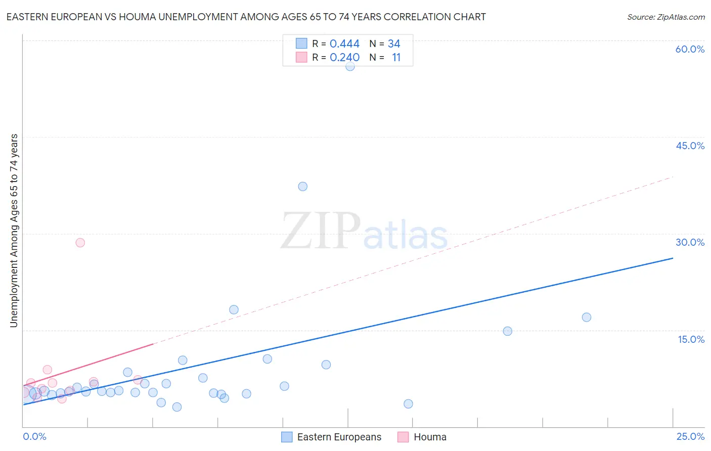 Eastern European vs Houma Unemployment Among Ages 65 to 74 years