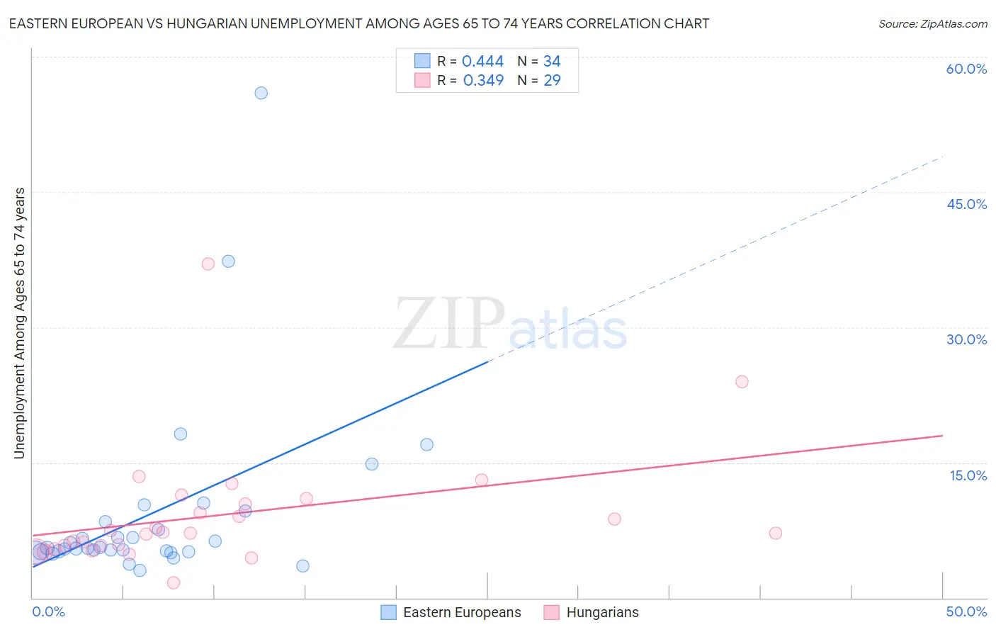 Eastern European vs Hungarian Unemployment Among Ages 65 to 74 years