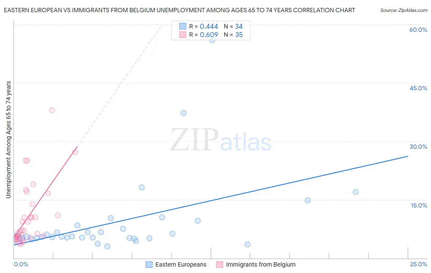 Eastern European vs Immigrants from Belgium Unemployment Among Ages 65 to 74 years