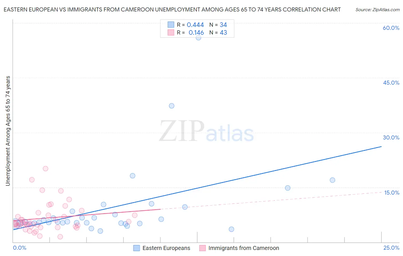 Eastern European vs Immigrants from Cameroon Unemployment Among Ages 65 to 74 years