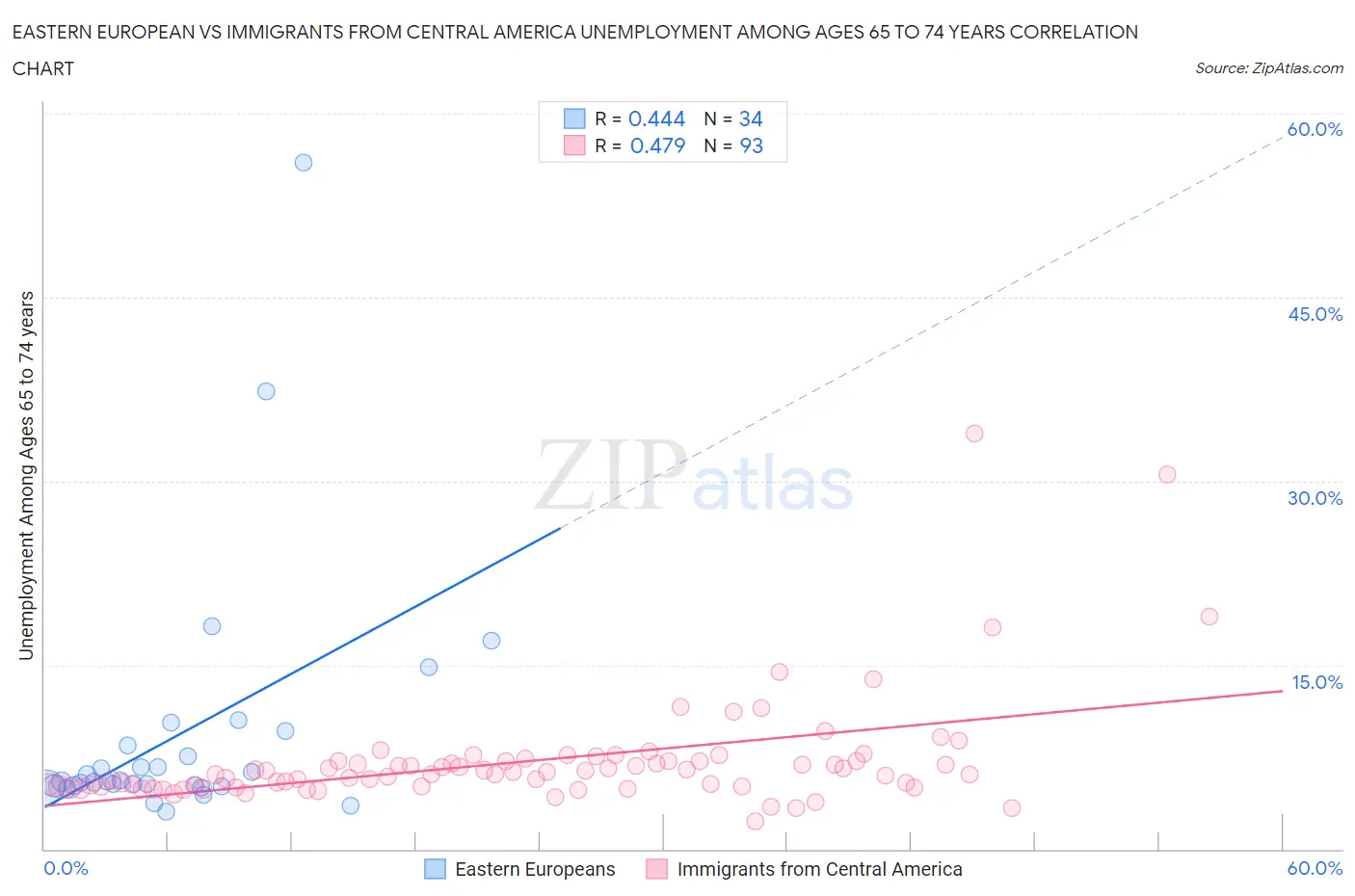 Eastern European vs Immigrants from Central America Unemployment Among Ages 65 to 74 years