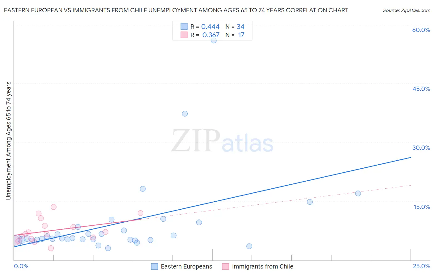Eastern European vs Immigrants from Chile Unemployment Among Ages 65 to 74 years