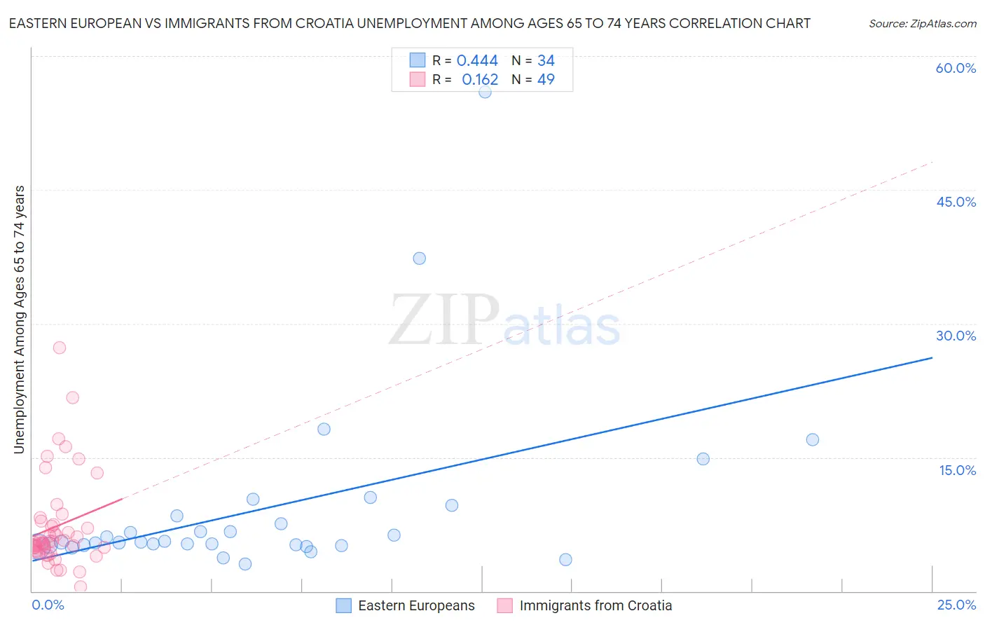 Eastern European vs Immigrants from Croatia Unemployment Among Ages 65 to 74 years