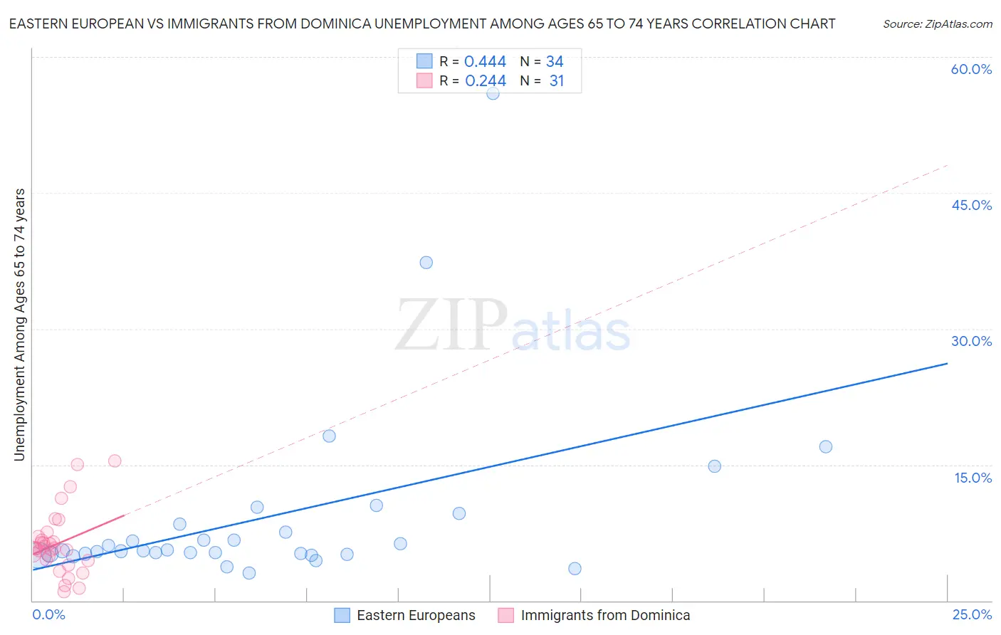 Eastern European vs Immigrants from Dominica Unemployment Among Ages 65 to 74 years