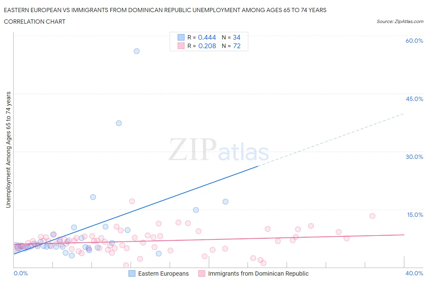 Eastern European vs Immigrants from Dominican Republic Unemployment Among Ages 65 to 74 years