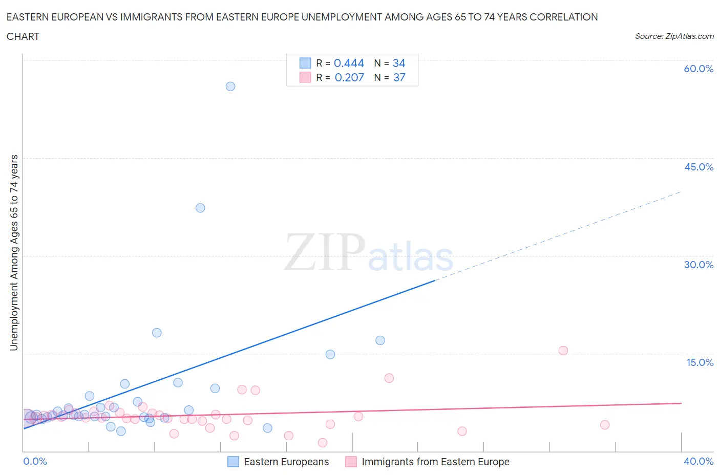 Eastern European vs Immigrants from Eastern Europe Unemployment Among Ages 65 to 74 years