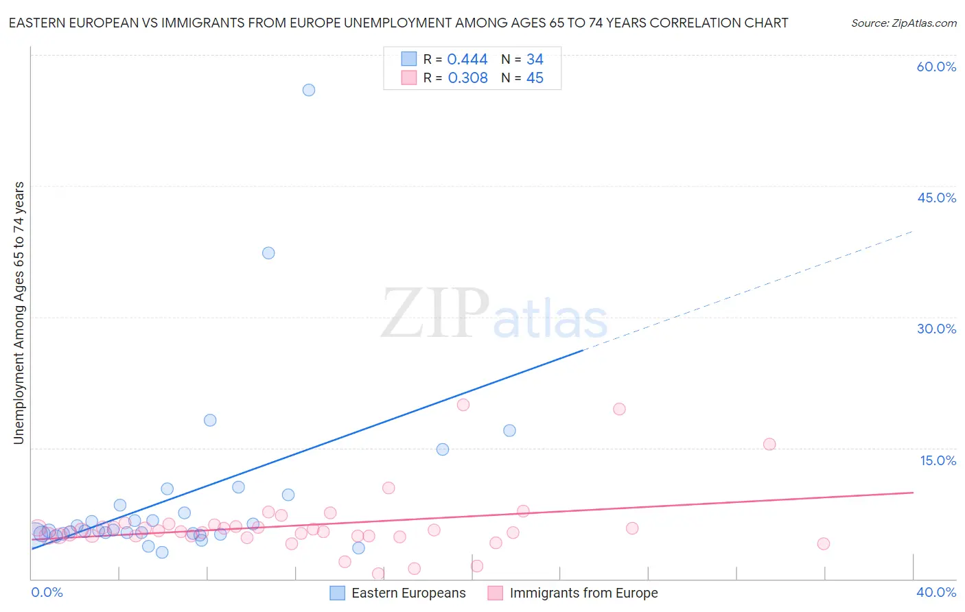 Eastern European vs Immigrants from Europe Unemployment Among Ages 65 to 74 years