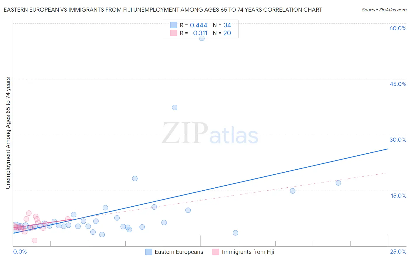 Eastern European vs Immigrants from Fiji Unemployment Among Ages 65 to 74 years