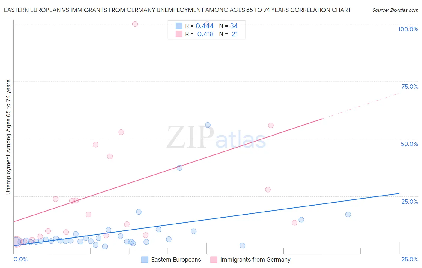 Eastern European vs Immigrants from Germany Unemployment Among Ages 65 to 74 years