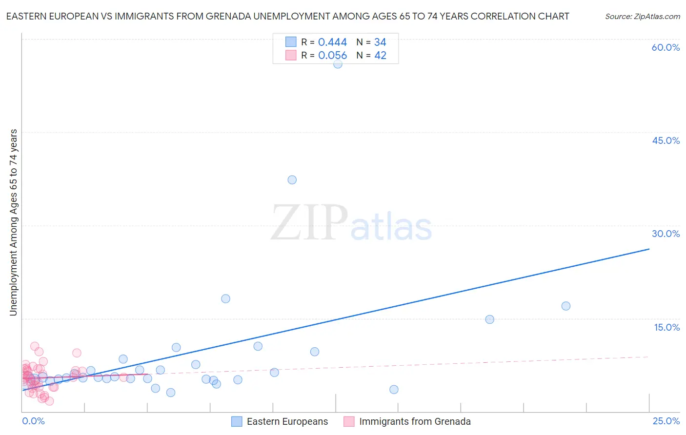 Eastern European vs Immigrants from Grenada Unemployment Among Ages 65 to 74 years