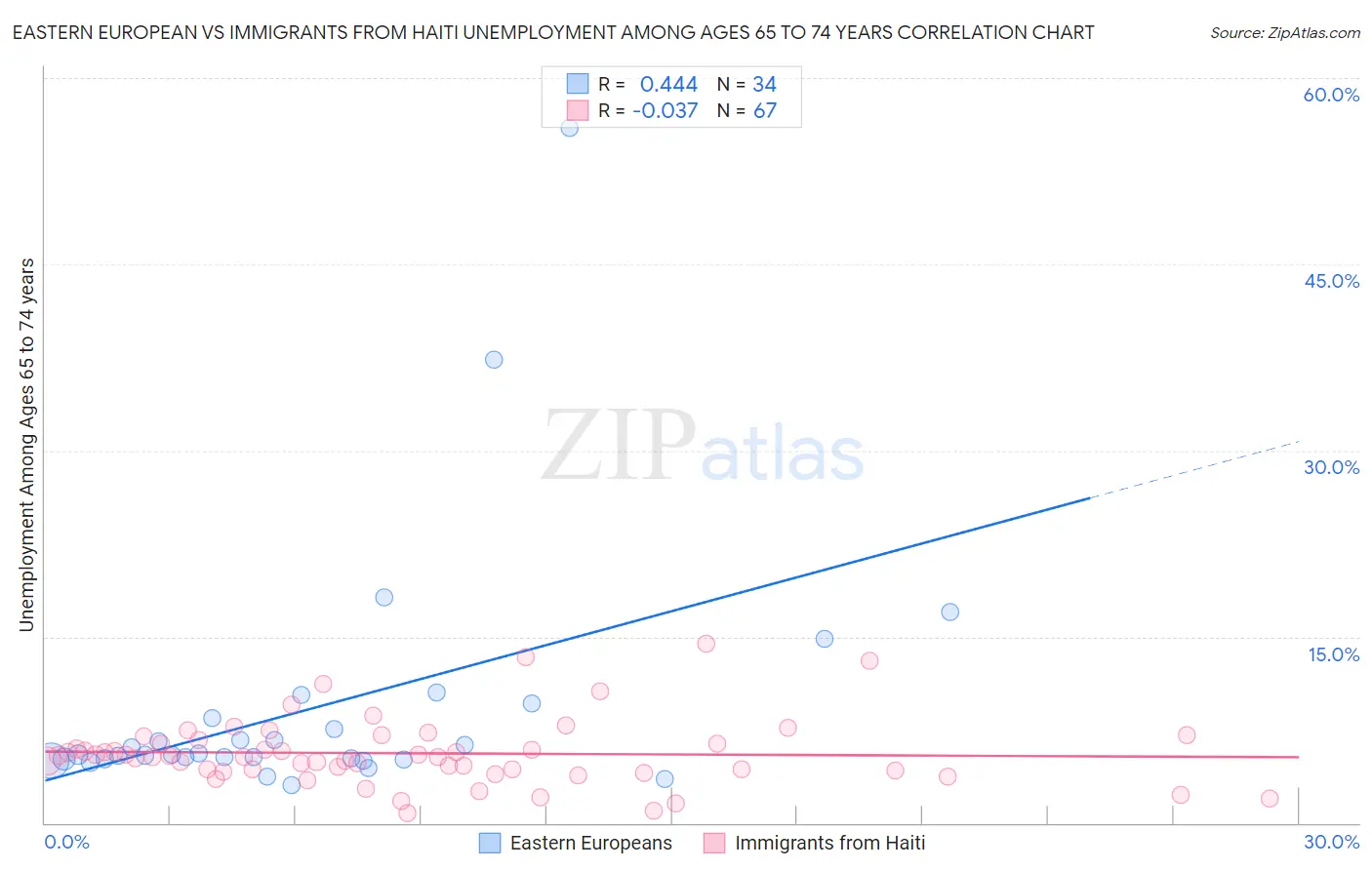 Eastern European vs Immigrants from Haiti Unemployment Among Ages 65 to 74 years