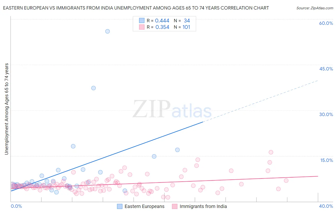 Eastern European vs Immigrants from India Unemployment Among Ages 65 to 74 years