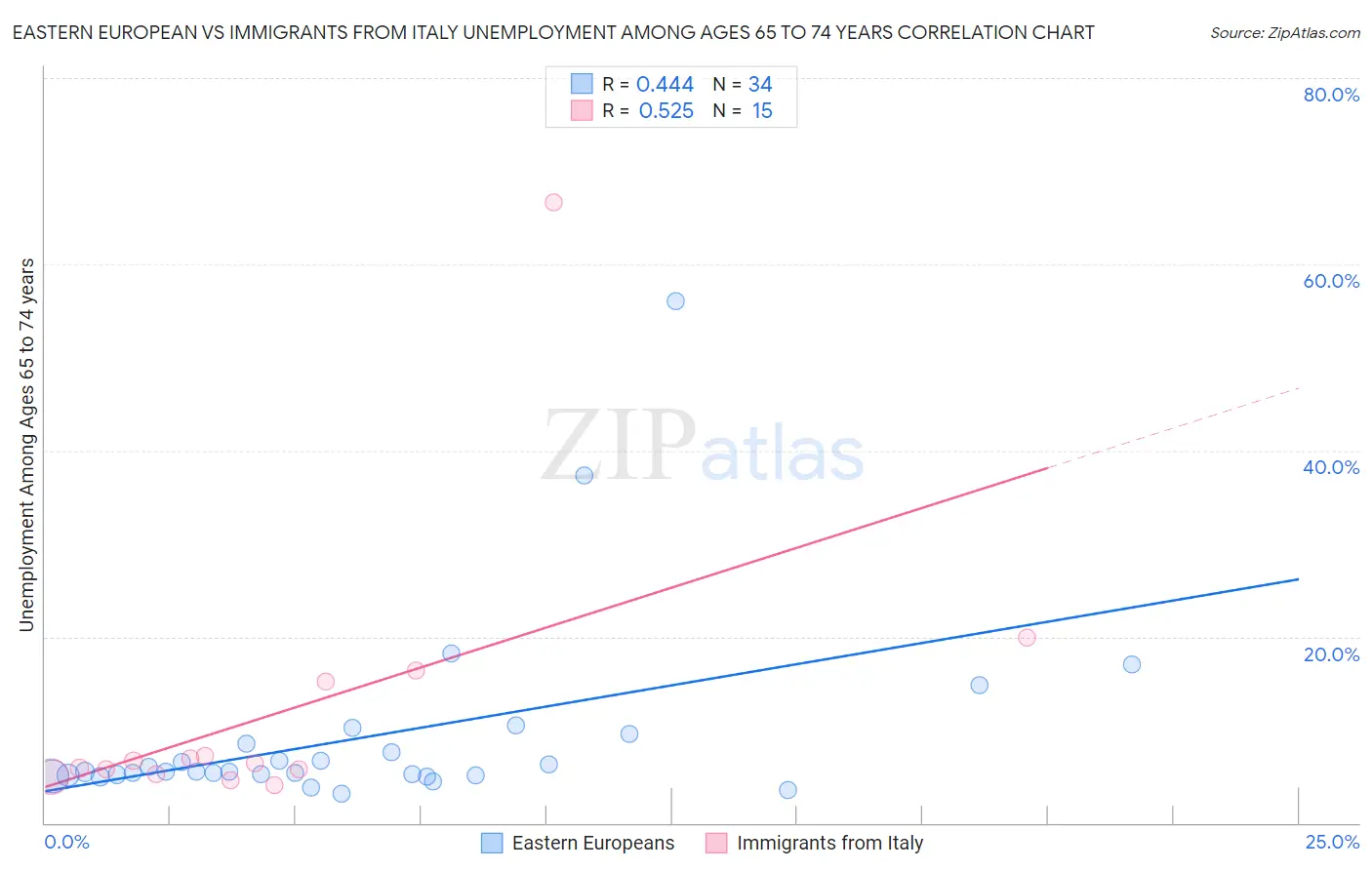 Eastern European vs Immigrants from Italy Unemployment Among Ages 65 to 74 years