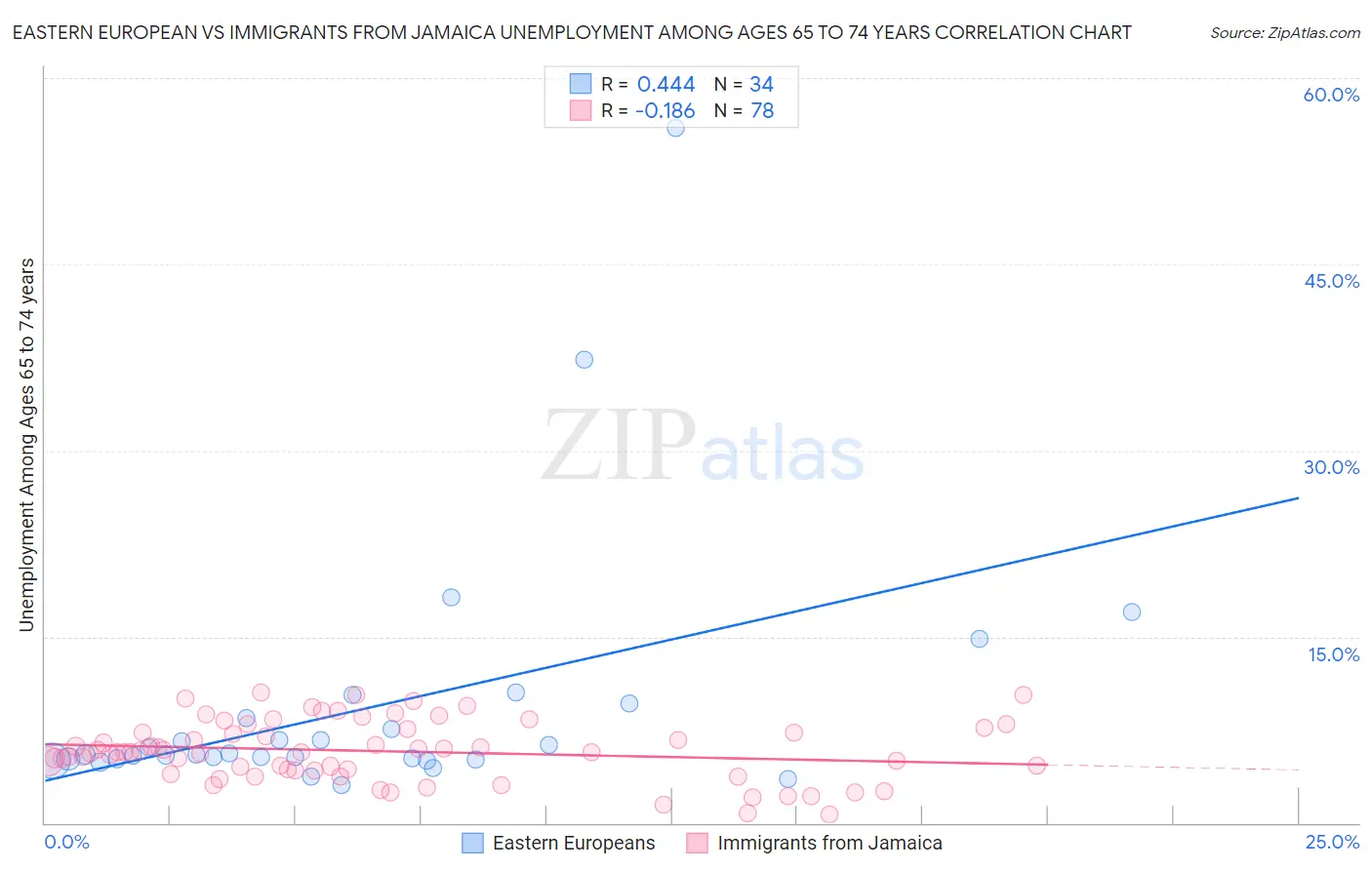 Eastern European vs Immigrants from Jamaica Unemployment Among Ages 65 to 74 years