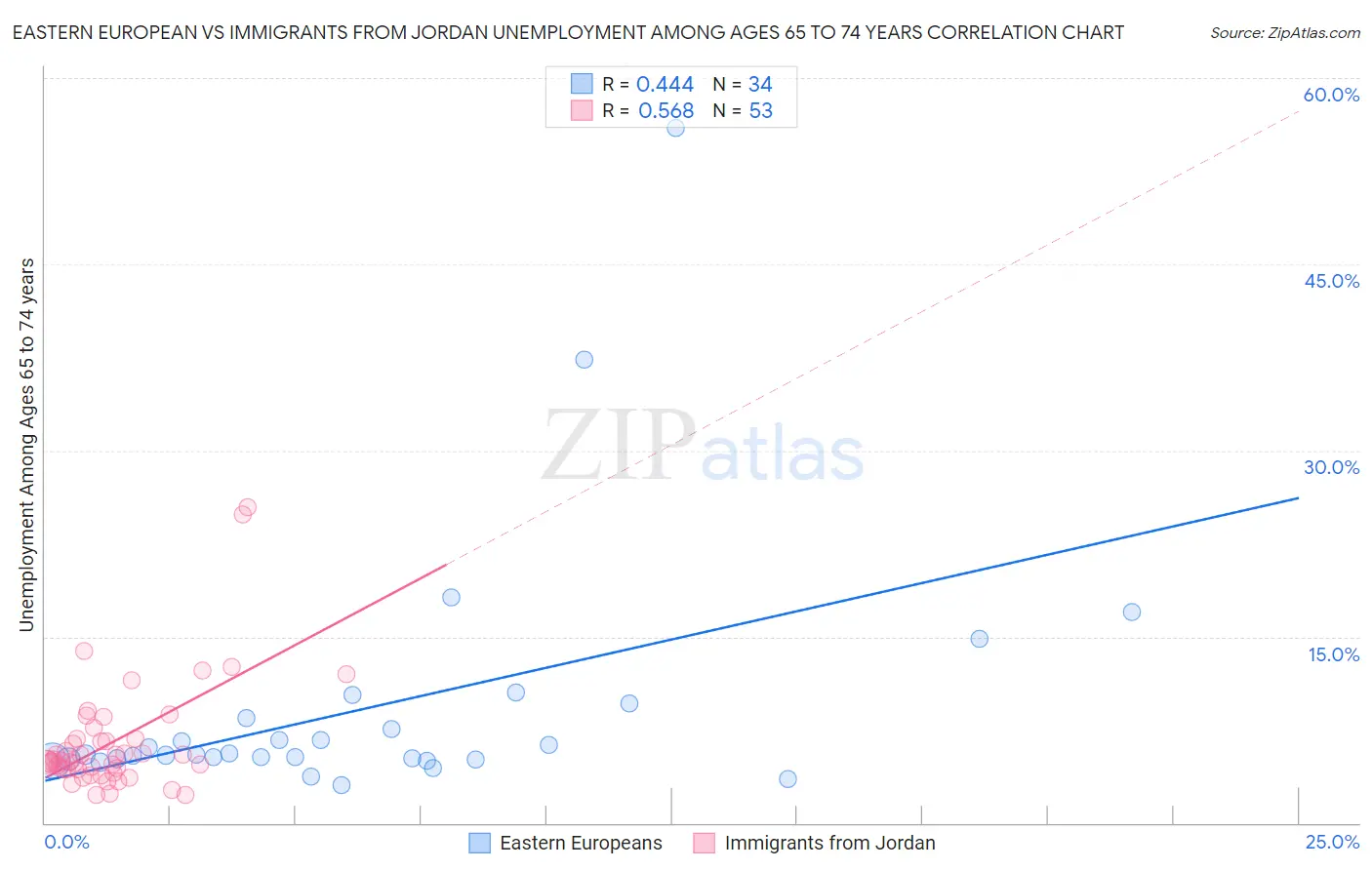 Eastern European vs Immigrants from Jordan Unemployment Among Ages 65 to 74 years