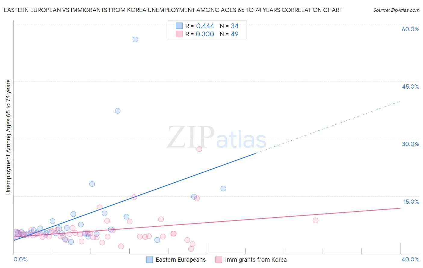 Eastern European vs Immigrants from Korea Unemployment Among Ages 65 to 74 years