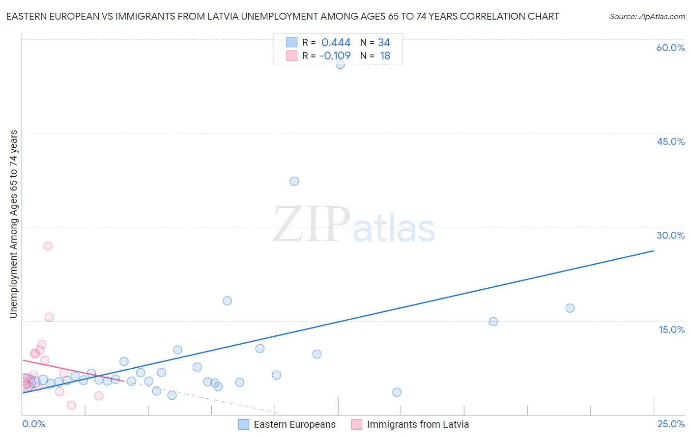Eastern European vs Immigrants from Latvia Unemployment Among Ages 65 to 74 years