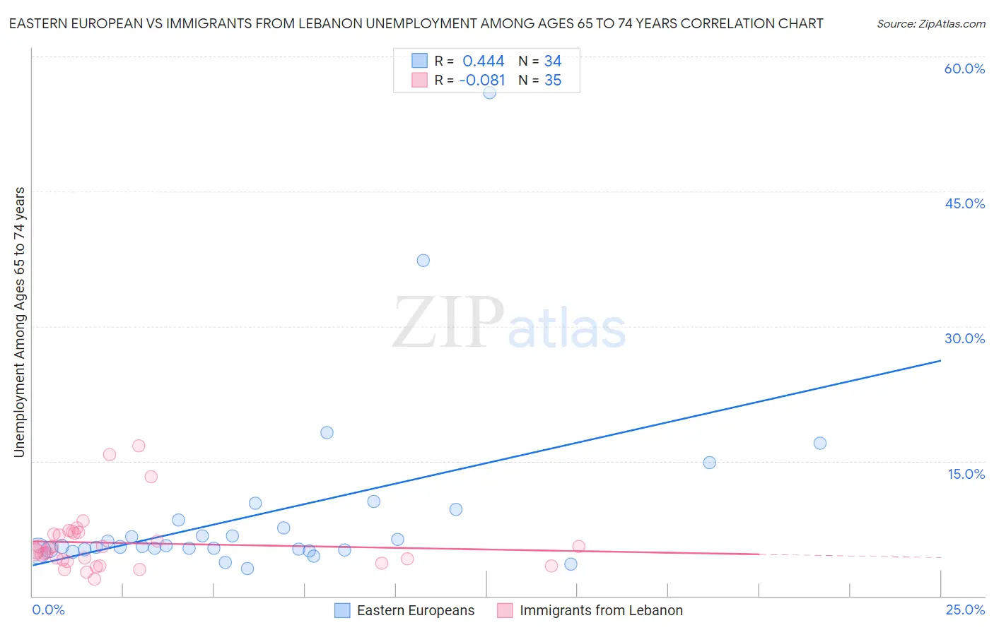 Eastern European vs Immigrants from Lebanon Unemployment Among Ages 65 to 74 years