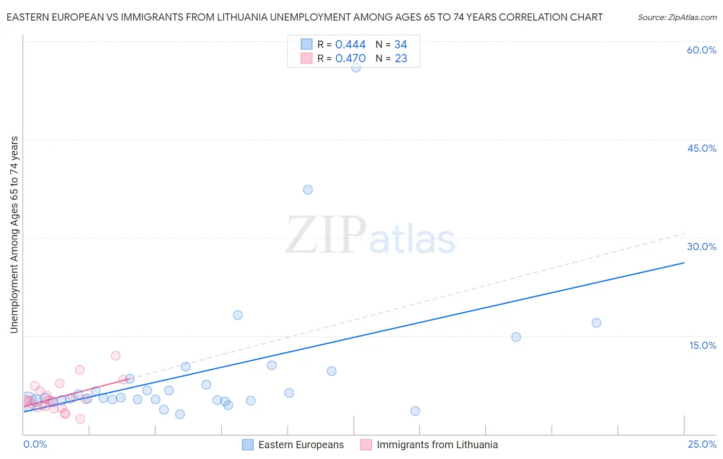 Eastern European vs Immigrants from Lithuania Unemployment Among Ages 65 to 74 years