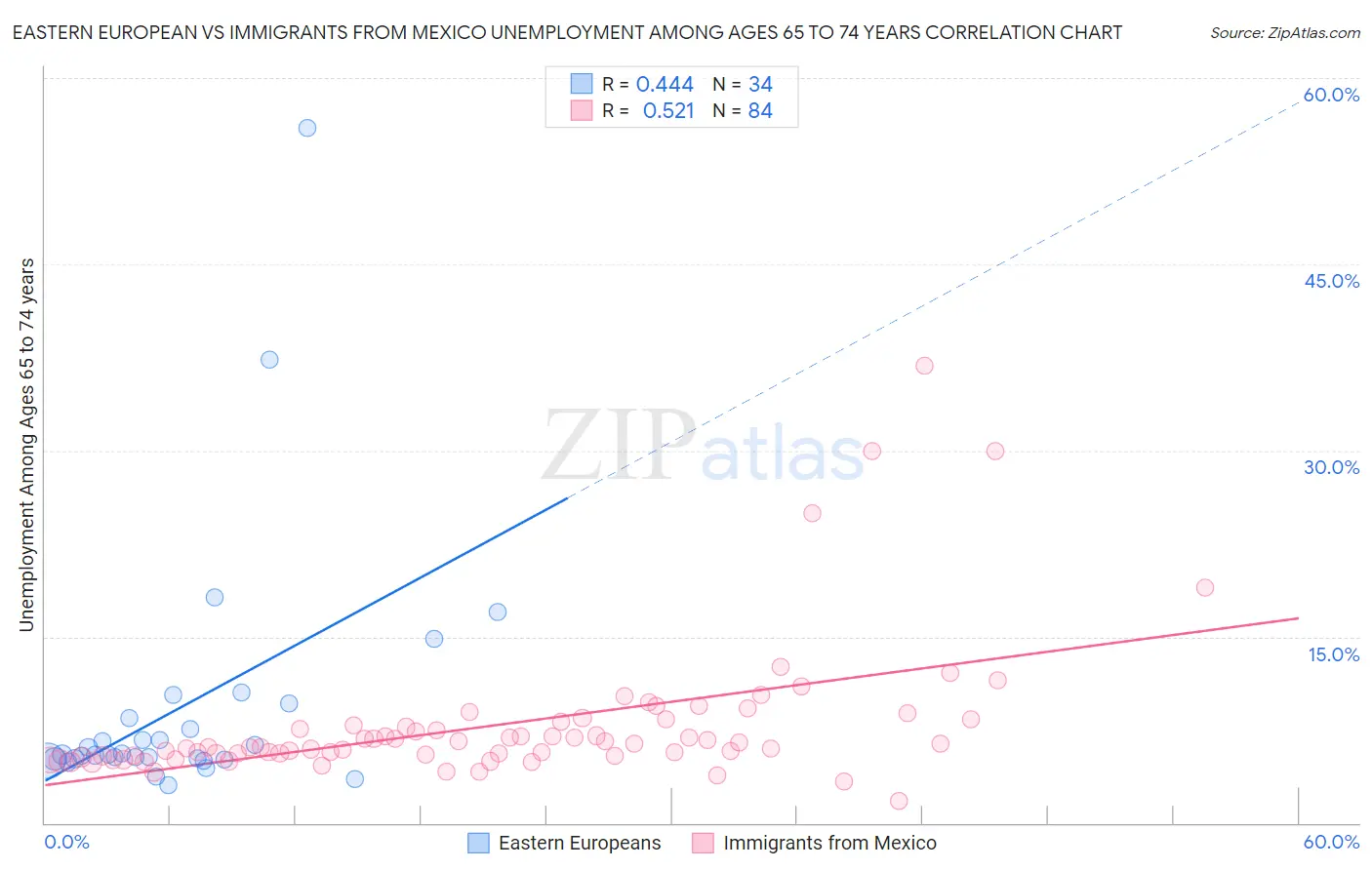 Eastern European vs Immigrants from Mexico Unemployment Among Ages 65 to 74 years