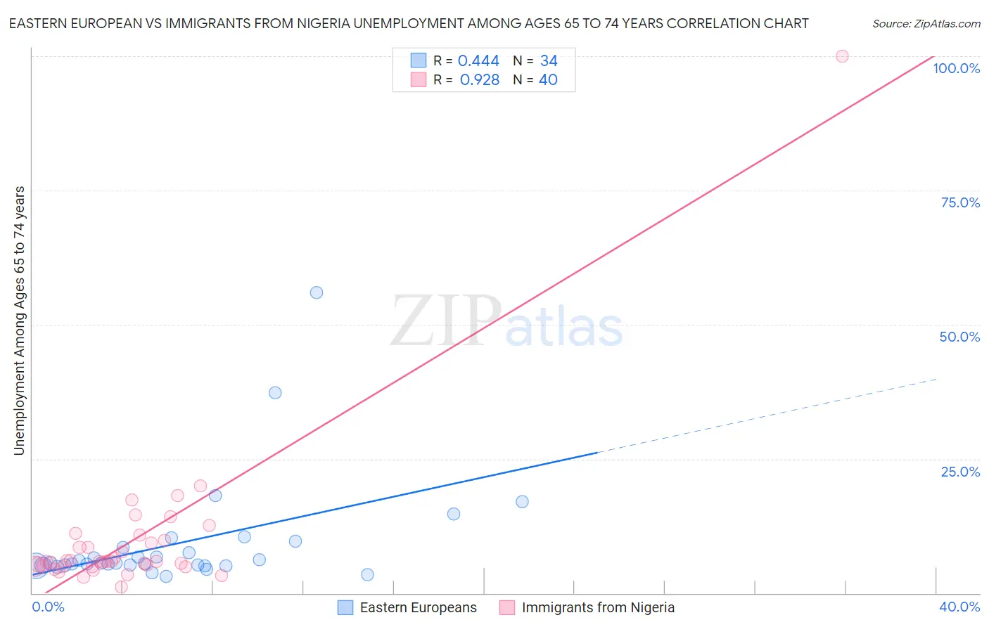 Eastern European vs Immigrants from Nigeria Unemployment Among Ages 65 to 74 years