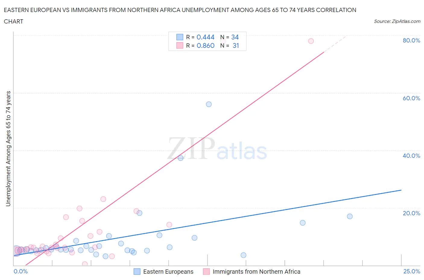 Eastern European vs Immigrants from Northern Africa Unemployment Among Ages 65 to 74 years