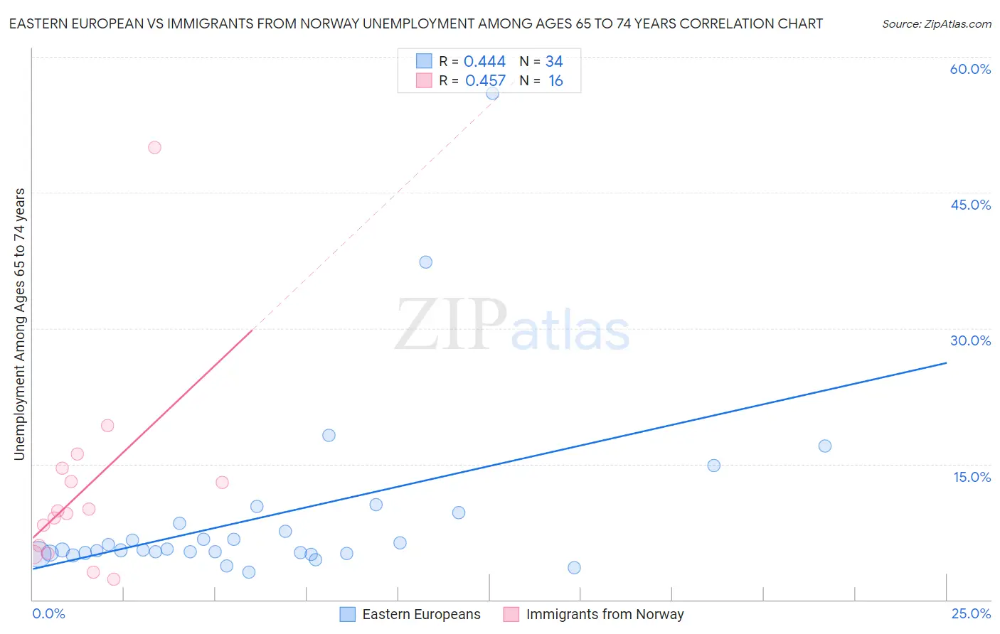 Eastern European vs Immigrants from Norway Unemployment Among Ages 65 to 74 years