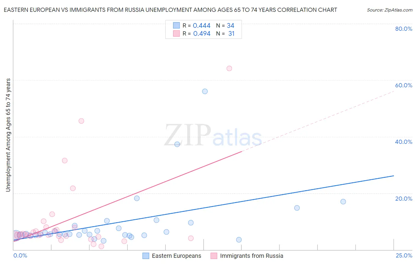 Eastern European vs Immigrants from Russia Unemployment Among Ages 65 to 74 years