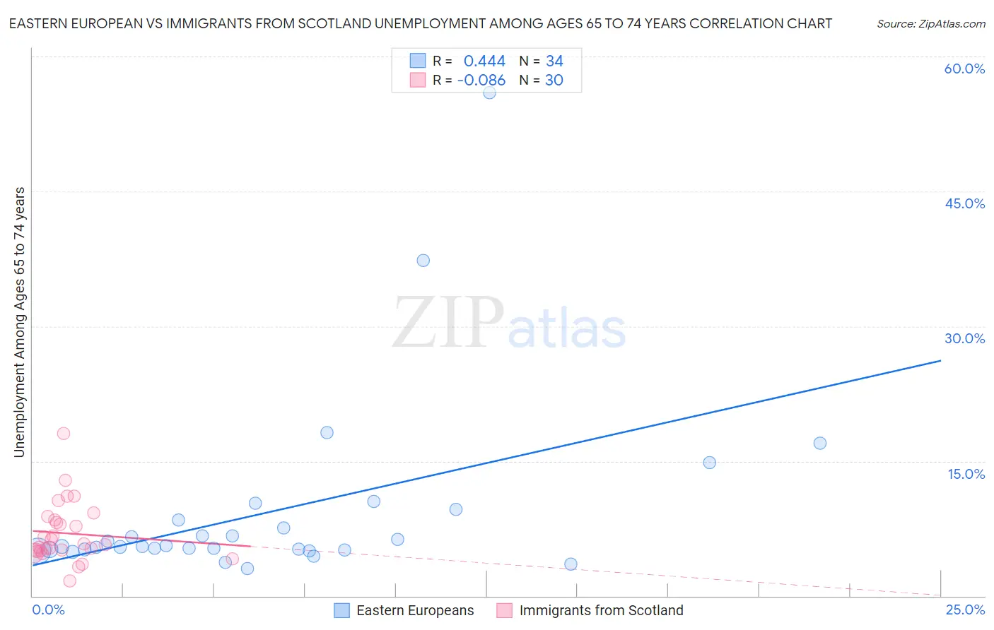 Eastern European vs Immigrants from Scotland Unemployment Among Ages 65 to 74 years
