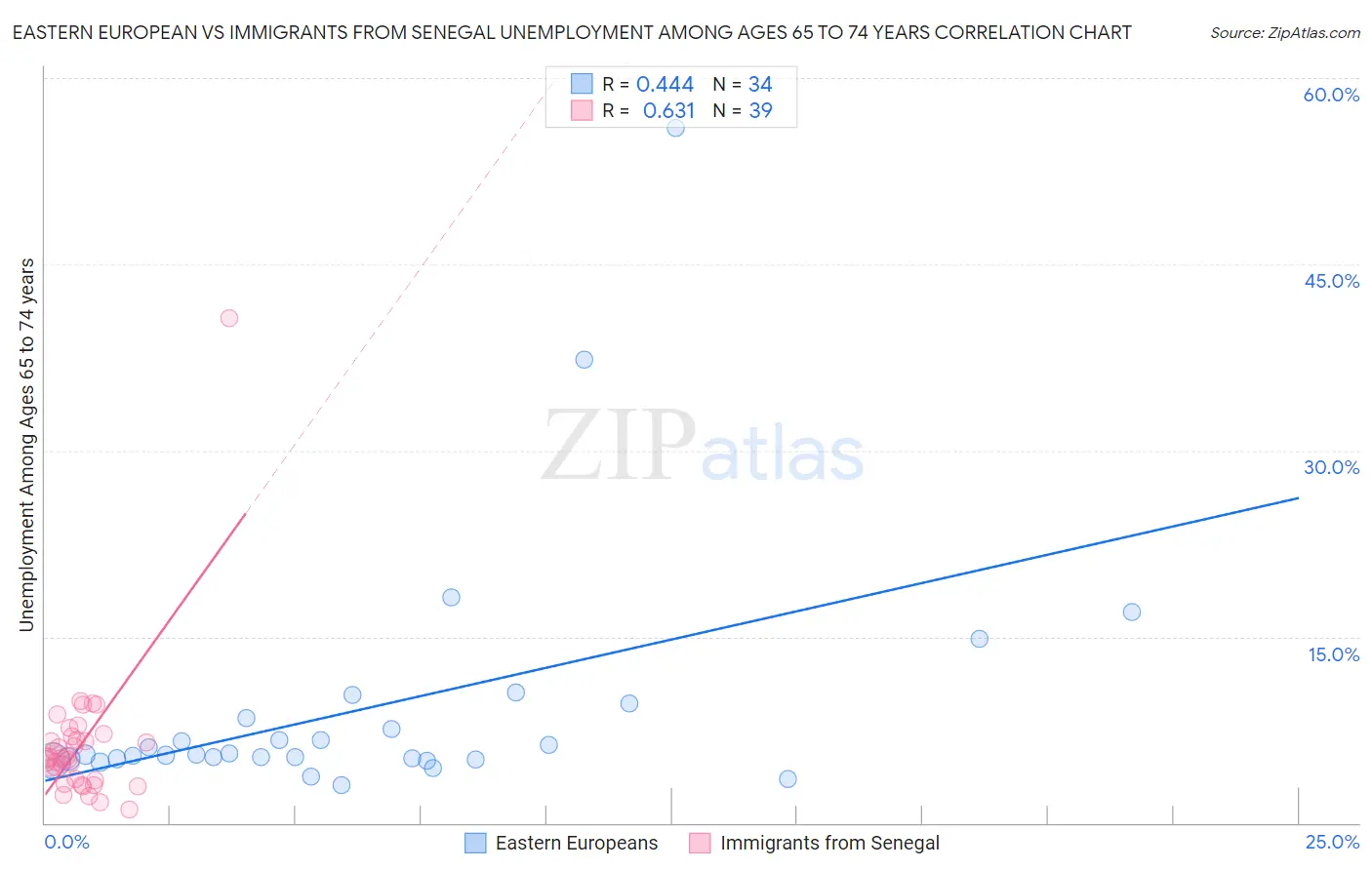 Eastern European vs Immigrants from Senegal Unemployment Among Ages 65 to 74 years