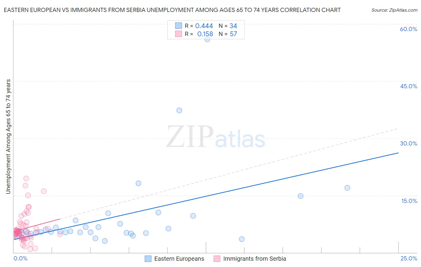 Eastern European vs Immigrants from Serbia Unemployment Among Ages 65 to 74 years
