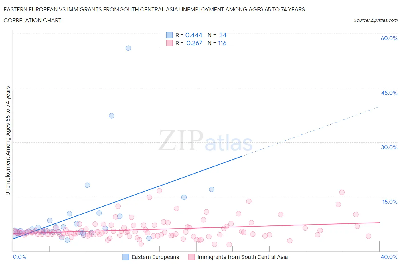 Eastern European vs Immigrants from South Central Asia Unemployment Among Ages 65 to 74 years