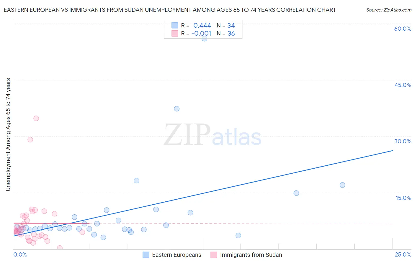 Eastern European vs Immigrants from Sudan Unemployment Among Ages 65 to 74 years