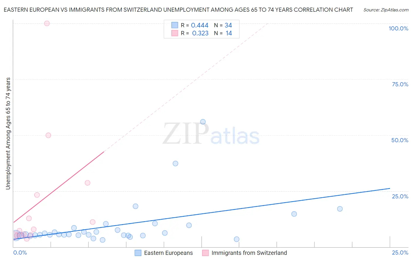 Eastern European vs Immigrants from Switzerland Unemployment Among Ages 65 to 74 years