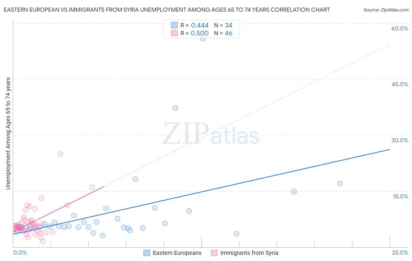 Eastern European vs Immigrants from Syria Unemployment Among Ages 65 to 74 years