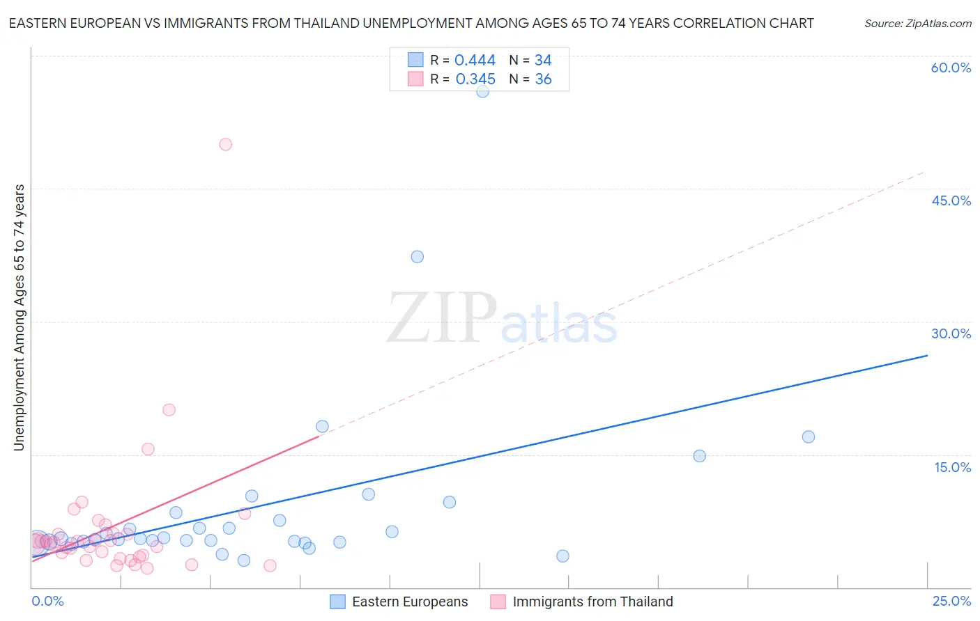 Eastern European vs Immigrants from Thailand Unemployment Among Ages 65 to 74 years