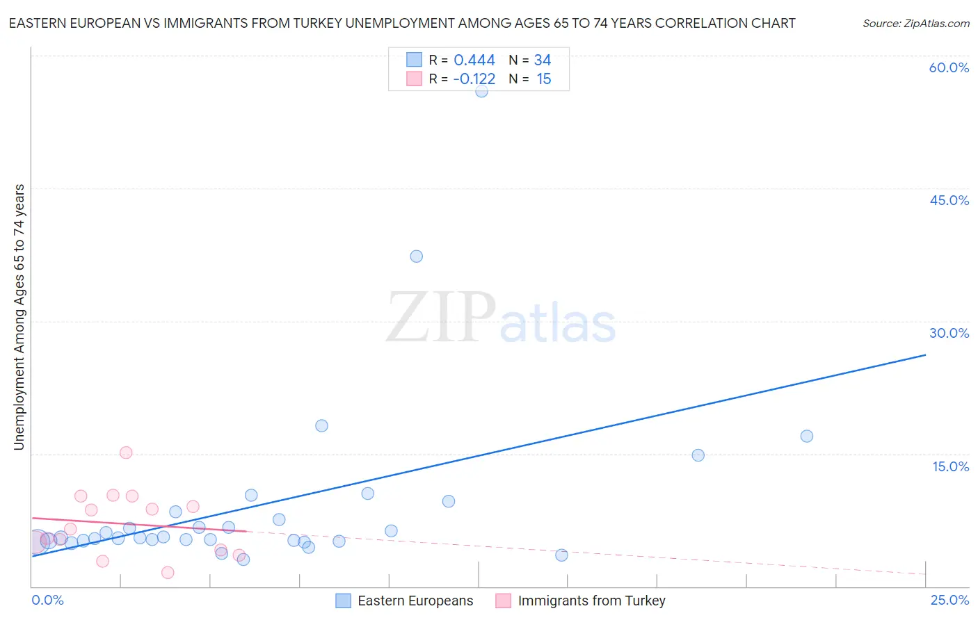 Eastern European vs Immigrants from Turkey Unemployment Among Ages 65 to 74 years