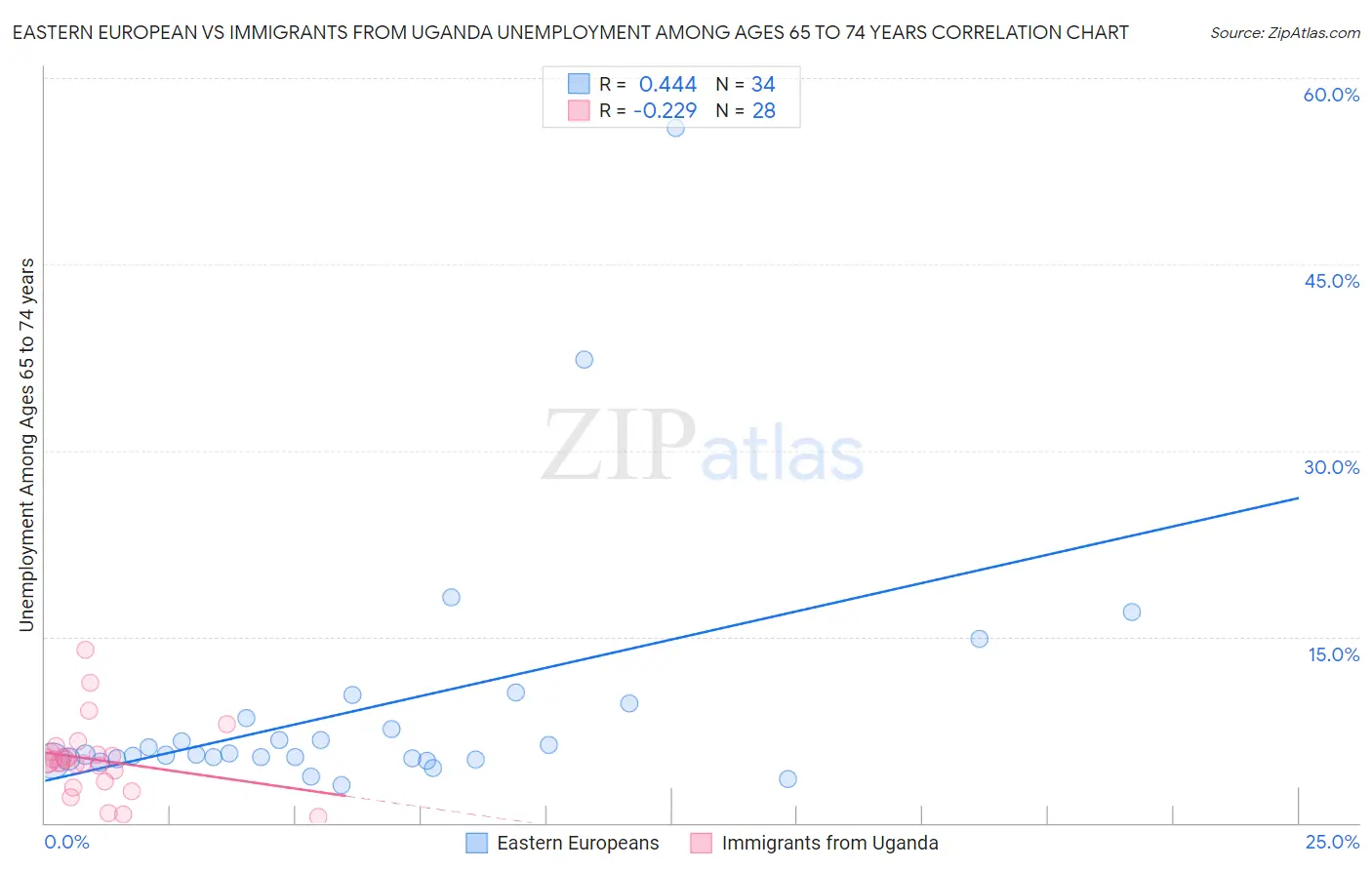 Eastern European vs Immigrants from Uganda Unemployment Among Ages 65 to 74 years