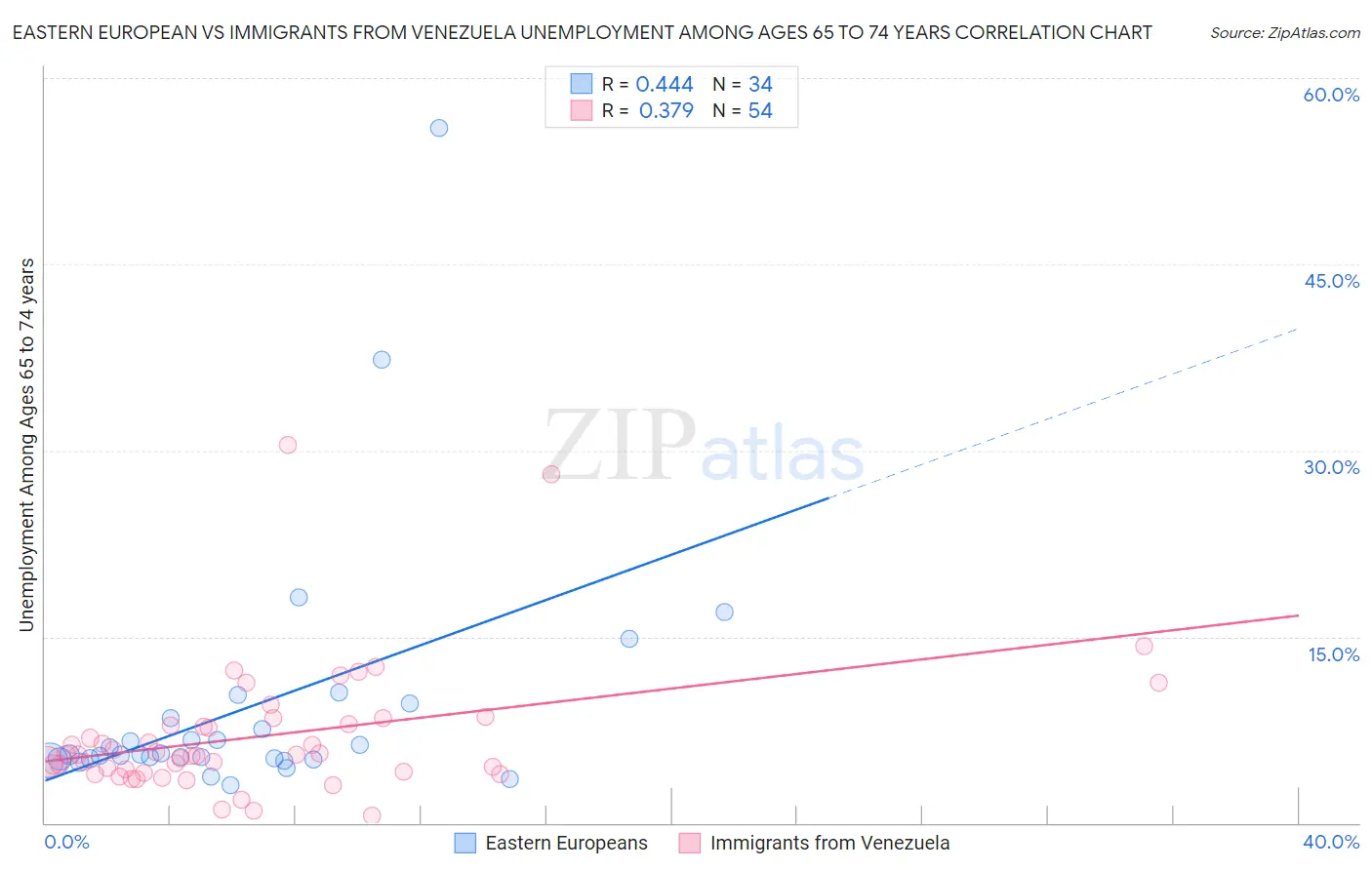 Eastern European vs Immigrants from Venezuela Unemployment Among Ages 65 to 74 years