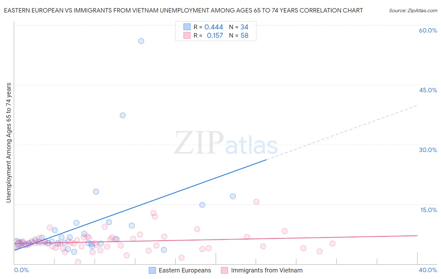 Eastern European vs Immigrants from Vietnam Unemployment Among Ages 65 to 74 years