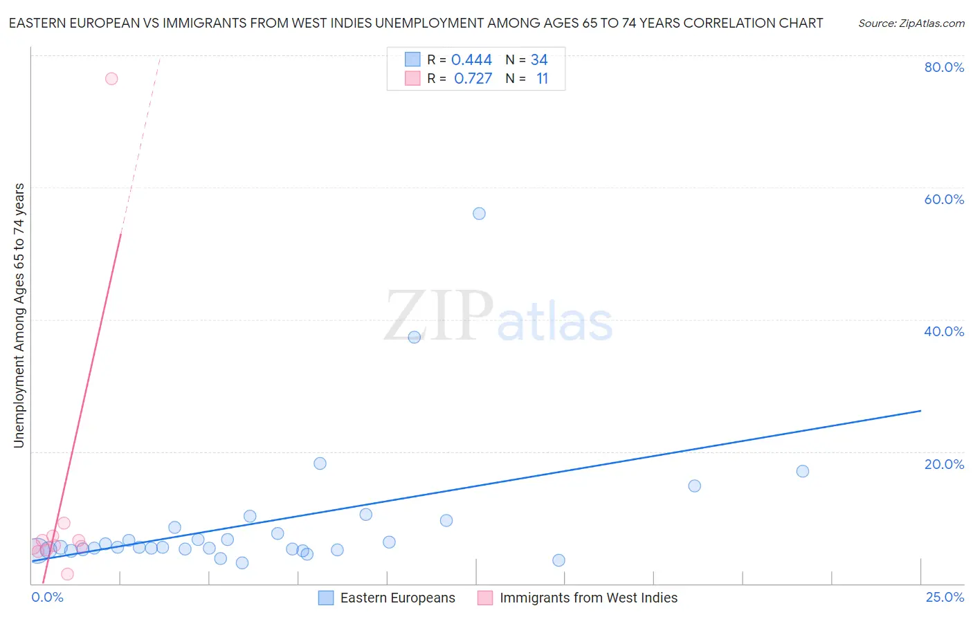 Eastern European vs Immigrants from West Indies Unemployment Among Ages 65 to 74 years