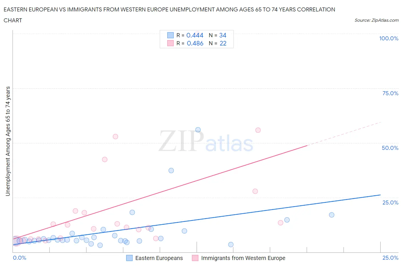 Eastern European vs Immigrants from Western Europe Unemployment Among Ages 65 to 74 years