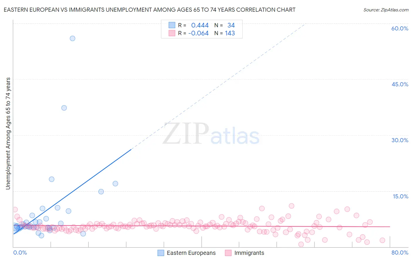 Eastern European vs Immigrants Unemployment Among Ages 65 to 74 years