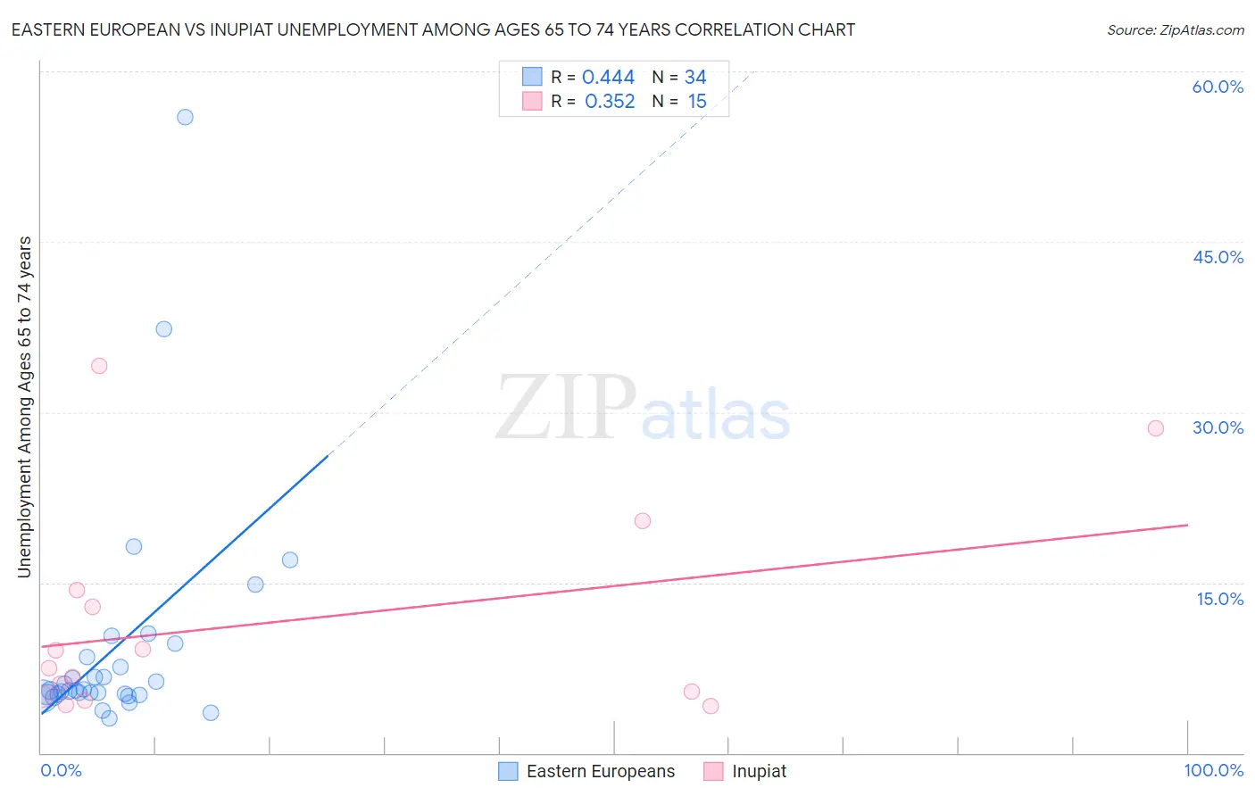 Eastern European vs Inupiat Unemployment Among Ages 65 to 74 years