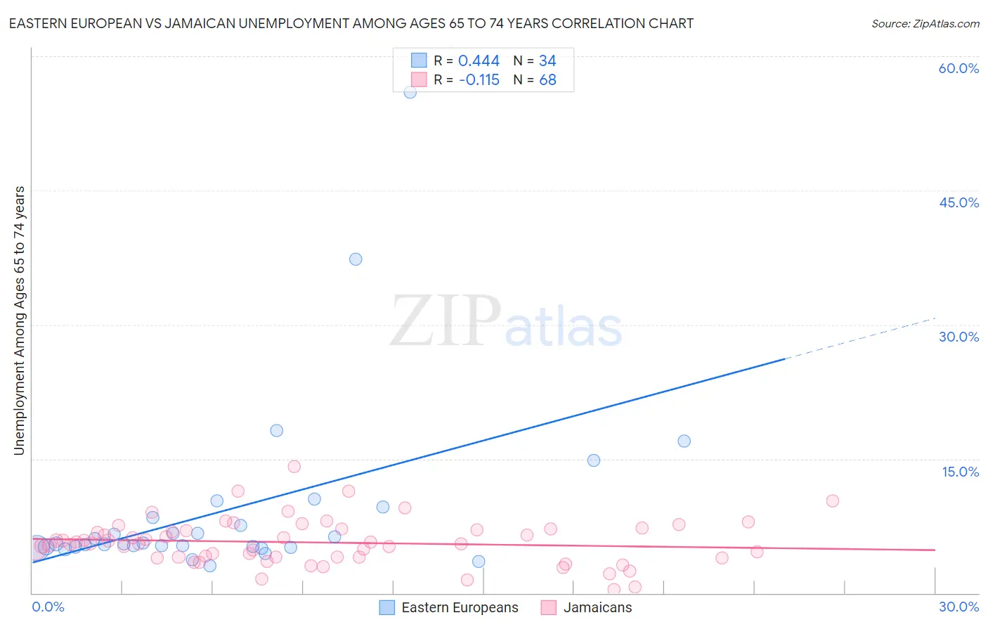 Eastern European vs Jamaican Unemployment Among Ages 65 to 74 years